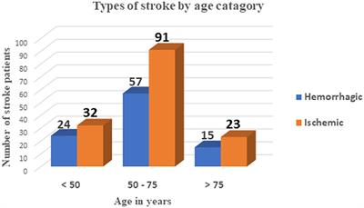 Post stroke aspiration pneumonia, associated factors, and treatment outcome among stroke patients admitted to Tibebe Ghion Specialized Hospital, Bahir Dar, Ethiopia